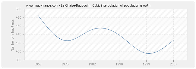 La Chaise-Baudouin : Cubic interpolation of population growth